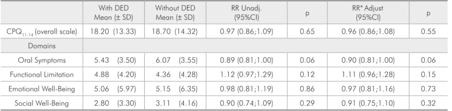 Table 3 - Unadjusted and Adjusted assessment of DED associating with overall and domain-specific CPQ 11-14  scores
