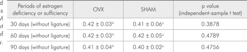 Table 2 - Mean (± standard  deviation) of alveolar bone loss  (mm) for the OVX and SHAM  groups (n = 10 rats/group) without  ligation for different durations of  estrogen deficiency and sufficiency.