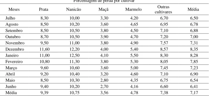 Tabela 4 – Valores médios em porcentagem de perdas no varejo de bananas por cultivares comercializadas em Lavras – MG nos períodos de 2002/2003 a 2004/2005