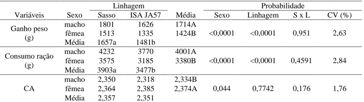 Tabela 3 – Médias de sexo e de linhagens para as variáveis ganho de peso (GP), consumo de ração (CR), conversão alimentar (CA) das aves no período de 1 a 56 dias de idade.