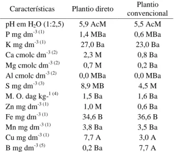 Tabela 1 – Análise química dos solos utilizados (0 a 20 cm). UFLA, Lavras, MG, 2007.