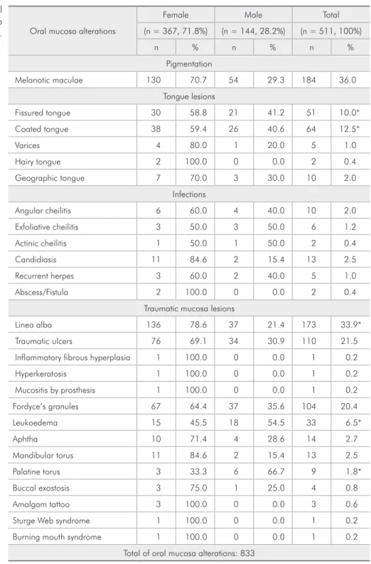 Table 2 - The distribution of oral  mucosa alterations according to  gender.