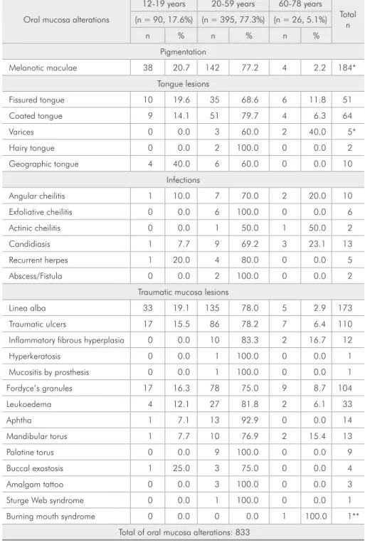 Table 3 - The distribution of oral  mucosa alterations according to  age group.