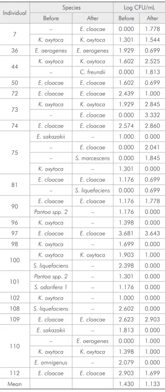 Table 1 - Log CFU/mL of E. cloacae and K. oxytoca before  and after probiotic consumption