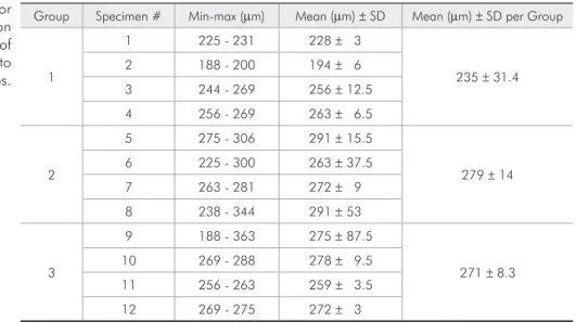 Table 1 - Values for  demineralization depth in function  of different exposure periods of  cariogenic challenge, according to  experimental groups.