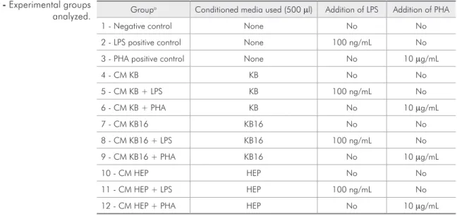 Table 1 - Experimental groups  analyzed.