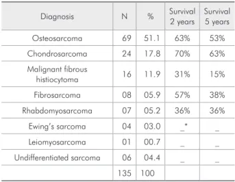 Table 1 - Survival rates for diagnoses of jaw sarcomas in  patients at the Dr. Eduardo Caceres Graziani National  Insti-tute for Neoplastic Diseases, Lima, Peru (1952-2007).