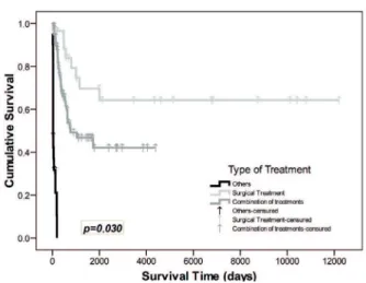 Figure  3  -  Comparison  of  survival  curves  according  to  tumor  location  in  patients  with  sarcomas  of  the  jaw,  seen  at  the  Dr