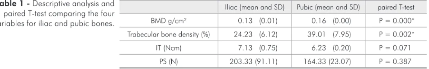 Table 1 - Descriptive analysis and  paired T-test comparing the four  variables for iliac and pubic bones.
