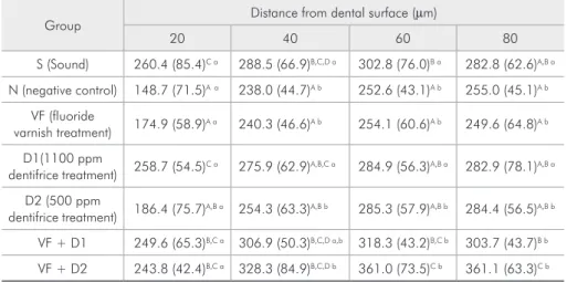 Table 1 - The means and  standard deviations (n = 10) of  microhardness (kg/mm²) according  to the treatments and distance from  the surface.