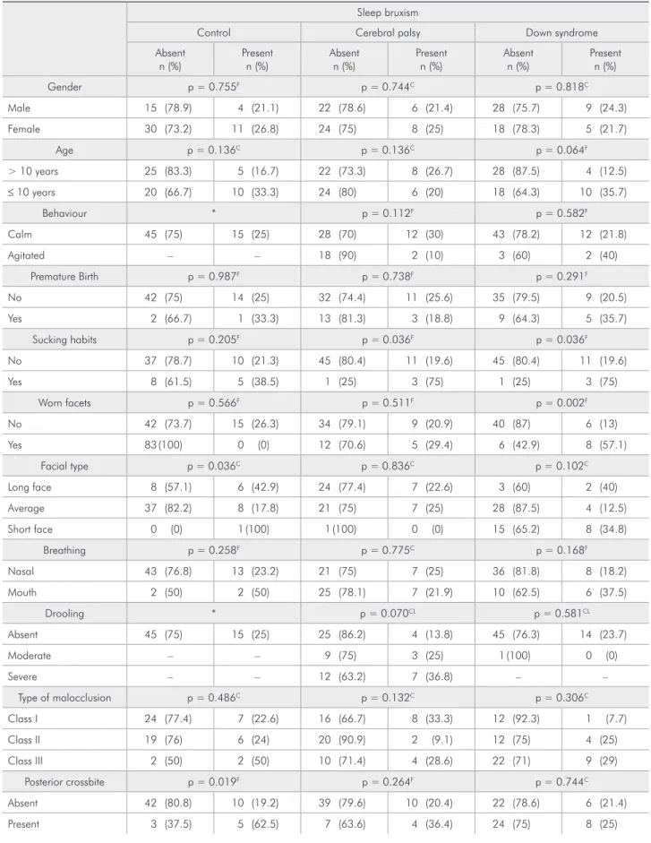 Table 3 - Distribution of independent variables in relation to SB in each of the groups separately.