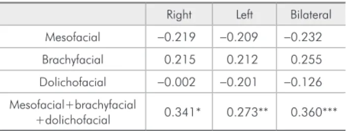 Table 2 - Lateral asymmetry of  OCA (mm²) and bite force (Kgf)  between subjects with different  facial vertical patterns.
