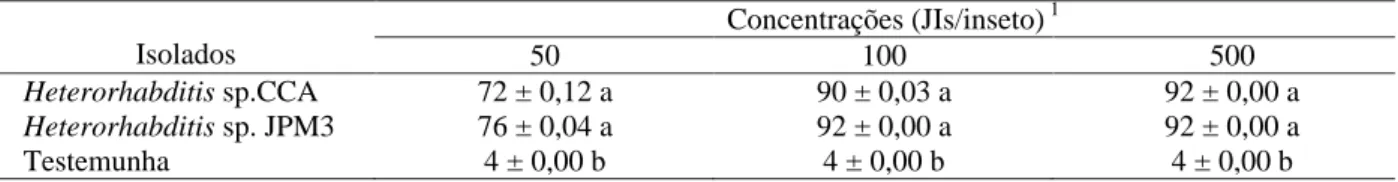 Tabela 1 – Porcentagem de mortalidade de Dysmicoccus texensis em três diferentes concentrações de Heterorhabditis sp.(CCA e JPM3) aplicados sobre a coluna de areia.