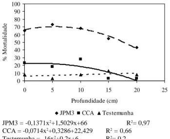 Figura 4 – Curva de regressão para o isolado JPM3, CCA e Testemunha, aplicados pelo método suspensão aquosa, considerando  a  porcentagem  de  mortalidade  de