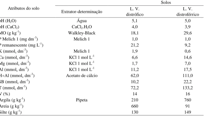 Tabela 1 – Atributos químicos e físicos de amostras dos dois solos coletadas na profundidade de 0 a 200 mm, antes da aplicação dos tratamentos