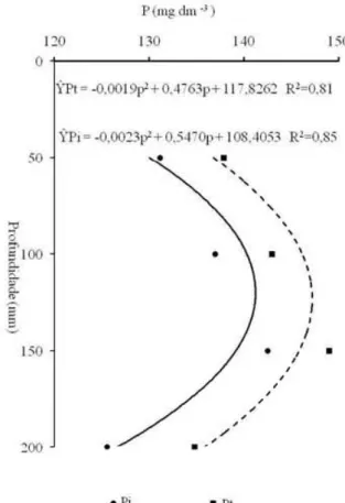 Figura 2 – Valores médios de P inorgânico (Pi) e P total (Pt) em um Latossolo Vermelho distroférrico - muito argiloso em diferentes profundidades.