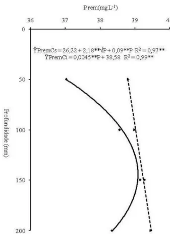 Figura 6 – Valores médios de fósforo remanescente (Prem) em um Latossolo Vermelho distrófico - textura média, sob calagem superficial (Cs) e incorporada (Ci), em diferentes profundidades.