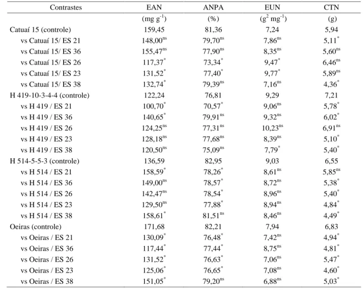 Tabela 2 – Eficiência de absorção e de utilização de nitrogênio (EAN) e (EUN), alocação percentual de N na parte aérea (ANPA) e conteúdo total de nitrogênio (CTN) em cafeeiros cultivados em vasos, controle (não enxertados) e sobre diferentes portaenxertos.