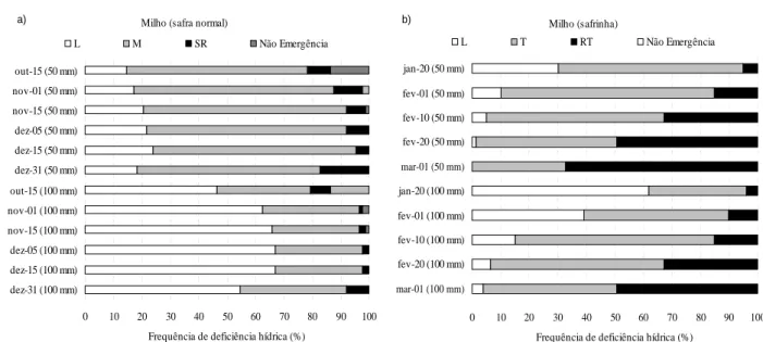 Figura 2 – Freqüência dos diferentes padrões de deficiência hídrica em função das datas de semeadura e cenários de solos com CAD 100 mm e 50 mm, para a cultura de milho: safra normal (a) e safrinha (b), sendo (L) sem deficiência hídrica, (M) deficiência hí