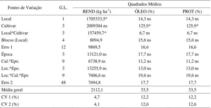 Tabela 1 – Análise de variância referente ao rendimento (REND), determinação de óleo (ÓLEO) e determinação de proteínas (PROT), de quatro cultivares de soja, produzidas em quatro épocas de colheita, em Sidrolândia e Dourados, MS, no ano agrícola de 2004/05