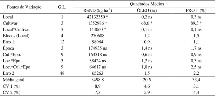 Tabela 4 – Análise de variância referente ao rendimento (REND), determinação de óleo (ÓLEO) e determinação de proteínas (PROT), nas sementes de quatro cultivares de soja, produzidas em quatro épocas de colheita, em Sidrolândia e Dourados, MS, no ano agríco