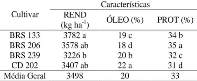 Tabela  6  –  Médias  obtidas  no  rendimento  de  sementes (REND), na determinação de óleo (ÓLEO) e na determinação de proteínas (PROT), das sementes de quatro cultivares de soja, em Sidrolândia e Dourados, MS, no ano agrícola de 2005/06.