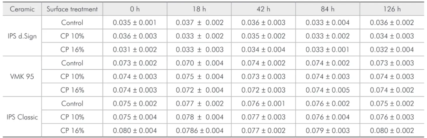 Table 2 - Surface roughness (Ra) of each ceramic and standard deviation (SD) at each evaluation period.