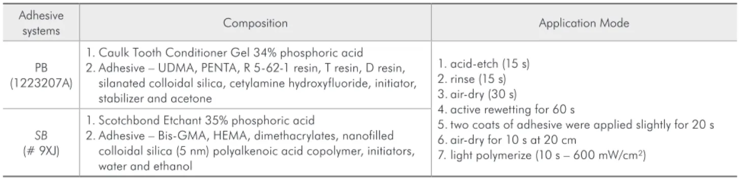 Table 1 - Adhesive systems (batch number): composition and application mode.