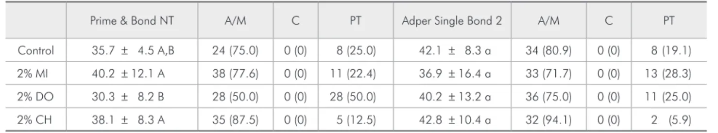 Table 3 - SNU and standard deviations (%) and statistical  significance (*)