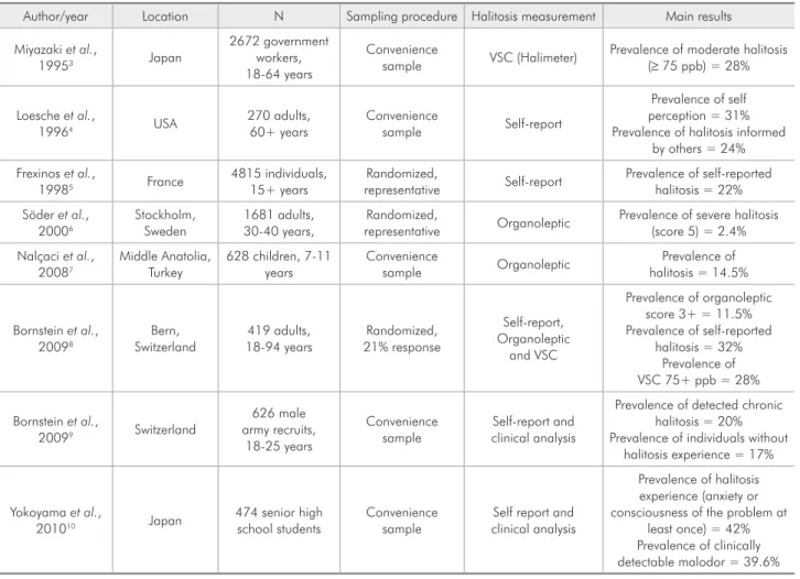 table 1 - Summary of descriptive epidemiological studies concerning halitosis.