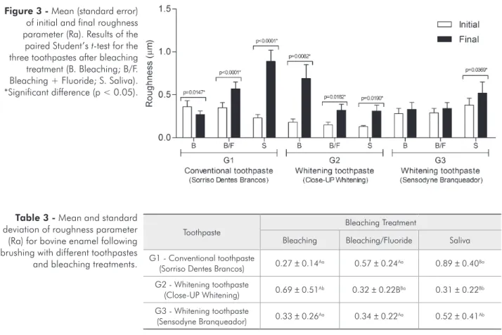 Table 3 - Mean and standard  deviation of roughness parameter  (Ra) for bovine enamel following  brushing with different toothpastes  and bleaching treatments.