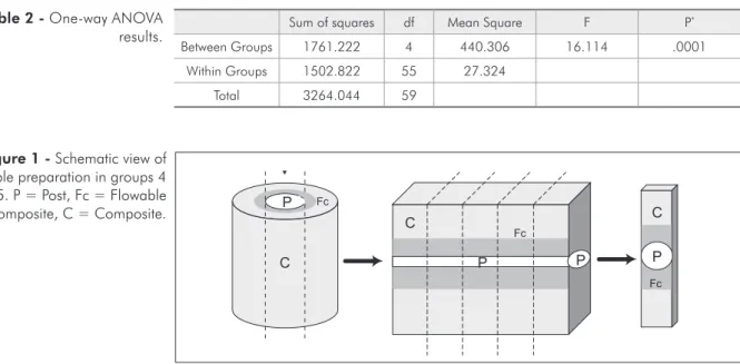 Table 1 - Mean values of the microtensile bond strength of  the studied groups.