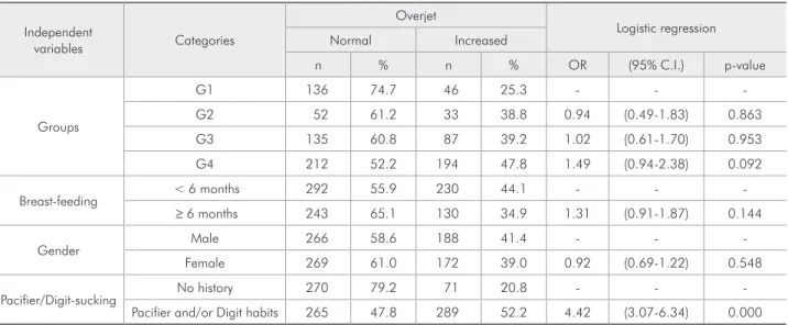 Table 1 - Logistic regression model for the prevalence rates of increased versus normal overjet (n = 895).