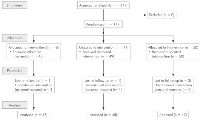 Figure 1 - Study Flow Diagram. Left: control; center: EO; right: CPC.
