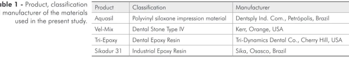 Table 1 - Product, classification  and manufacturer of the materials  used in the present study.