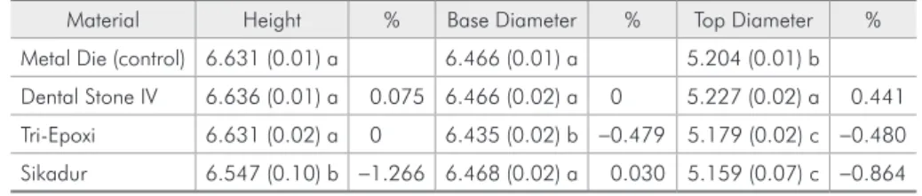 Table 2 - Mean values (mm),  standard deviations (mm) and  porcentual alteration (%) of height,  base diameter and top diameter of  each evaluated material.