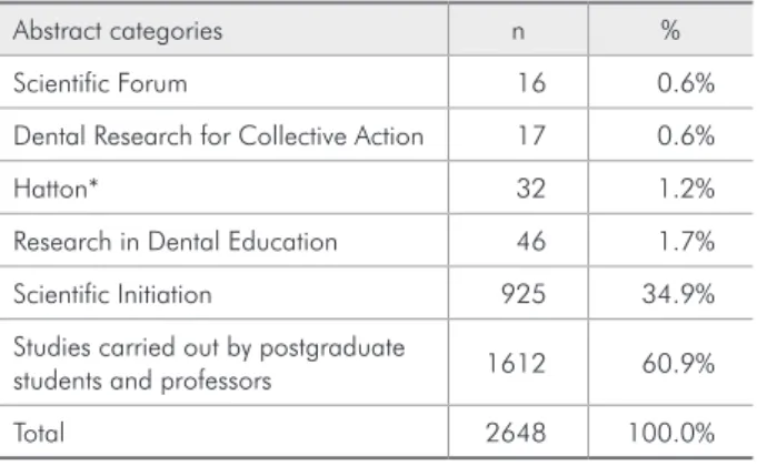 Table 1 - Frequency of abstracts according to registration  category at the 26 th  Annual Meeting of the Brazilian Society  for Dental Research, Brazil, 2009.
