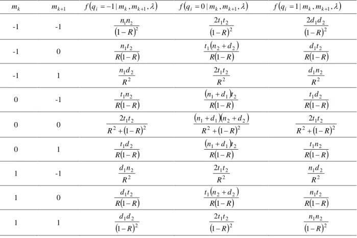 Tabela 1 – Probabilidade do genótipo do QTL dada a informação dos marcadores flanqueadoresSjijijqijiifyQfQqMyfij1,0,11),|(|,