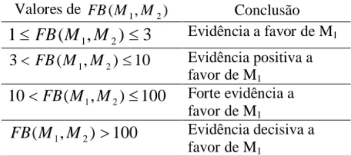 Tabela 3 – Desicões sobre a evidência de M 1  em relação a M2.