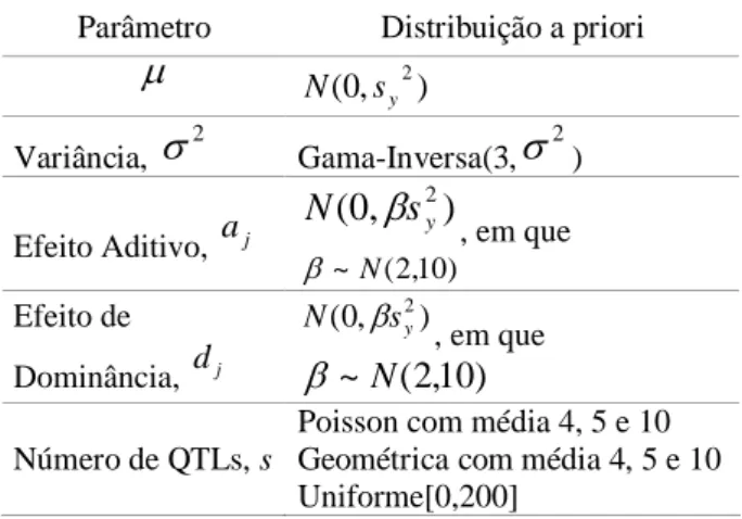 Tabela 4 – Distribuições a priori para os parâmetros de interesse do modelo QTL.