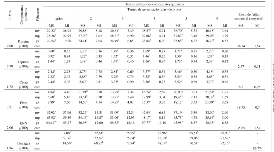 Tabela 1 – Composição química média dos grãos e respectivos brotos, germinados por 2, 3, 4, 5 e 6 dias, de três espécies de Fabaceae estudadas, Vigna
