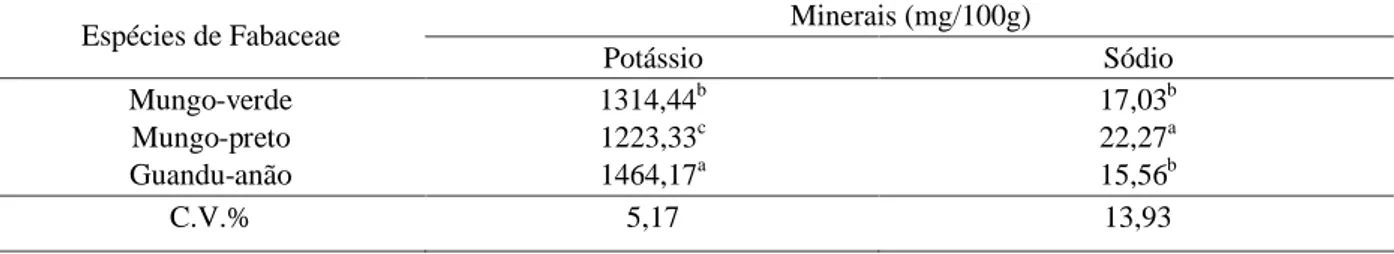 Tabela 2 – Valores médios (% na matéria seca) de minerais, sódio e potássio dos grãos de Fabaceae e seus respectivos brotos,  nas  três  espécies  estudadas.