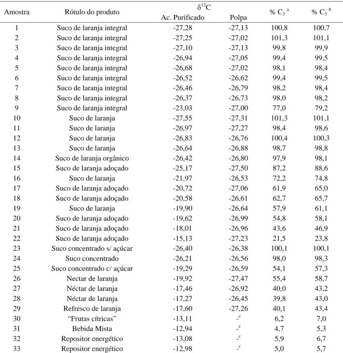 Tabela 5 – Quantificação de carbono de fonte C 3  em bebidas comerciais de laranja. 13 C 
