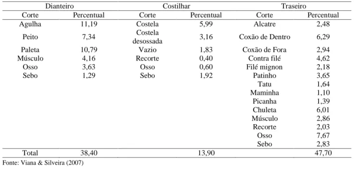 Tabela 1 – Participação percentual dos diferentes cortes na carcaça bovina comercializados nos supermercados de Santa Maria