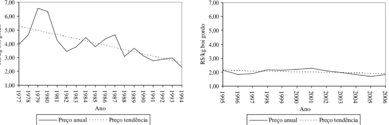 Figura 1 – Tendência e preços reais pagos aos produtores de bovinos de corte do Rio Grande do Sul por quilograma de peso vivo, nos períodos 1977-1994 e 1995-2006.