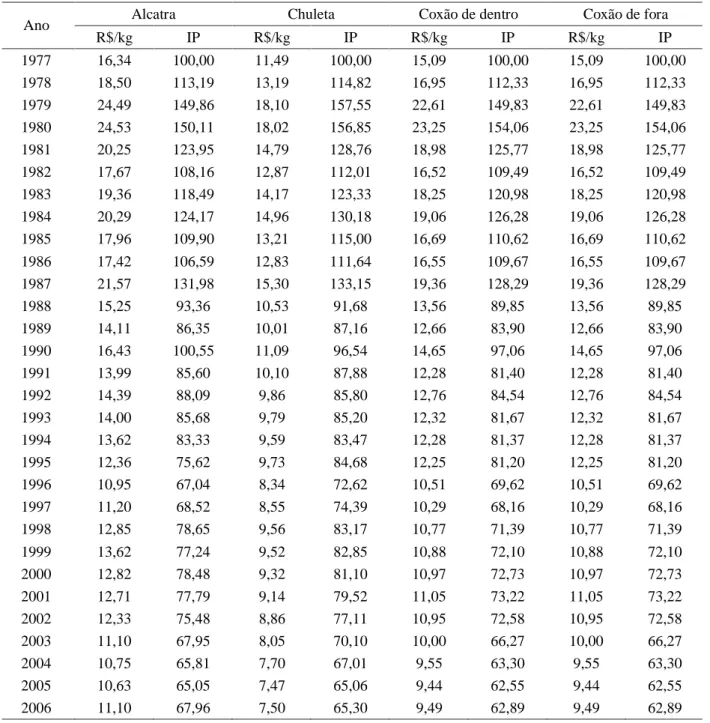 Tabela 3 – Preços reais* pagos pelo consumidor por diferentes cortes da carcaça bovina e seus respectivos índices de preços (IP**) no período de 1977 a 2006 no Rio Grande do Sul.