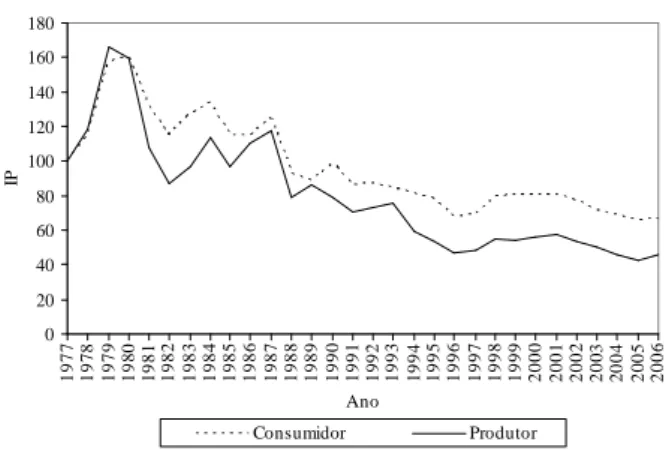 Figura  3  –  Índices  de  preços  (IP)  dos  preços  pagos  ao produtor  de  bovinos  de  corte  e  dos  preços  pagos  pelo consumidor de carne bovina no Rio Grande do Sul de 1977 a 2006.
