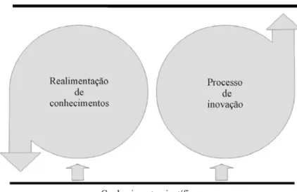 Figura 1 – Distinção entre realimentação de conhecimentos e processo de inovação. Fonte: desenvolvido pelos autores.