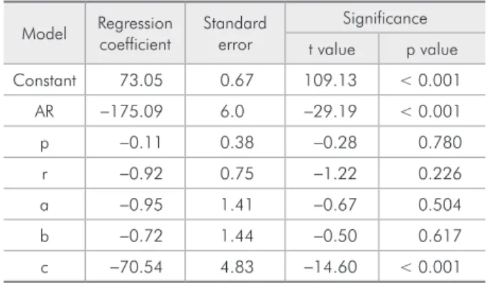 Table 1 - Regression analysis with all morphological vari- vari-ables (predictors) and age as the dependent variable in the  total study sample (n = 120).