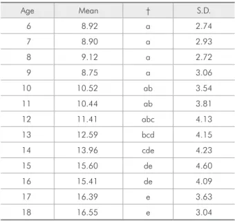 Table 4 - Descriptive statistics for  the lower airway width and upper  lip length.